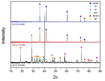 Calcium 함량에 따른 (W,Ti)C 복합 탄화물 분말 XRD 분석 결과