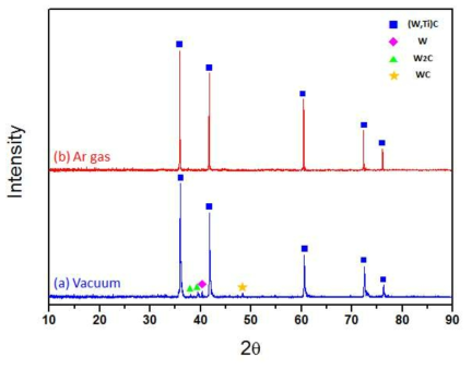 반응 분위기에 따른 (W,Ti)C 복합 탄화물 분말 XRD 분석 결과