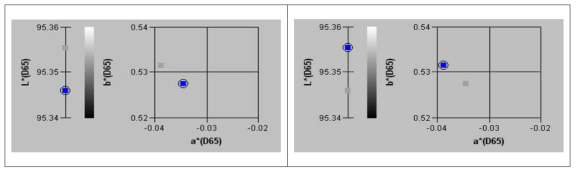 5인치급 터치센서 시제품 색차(B*) 측정 결과(색차 = 0.53)