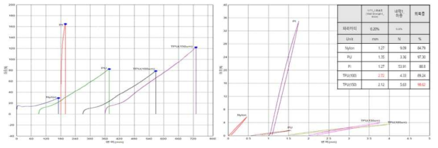 유연 투명 Substrate film 들의 탄성 Stress-strain curve 및 탄성회복 Stress-Strain curve