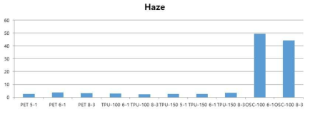 Trench layer 형성 후 Substrate film 들의 Haze 변화