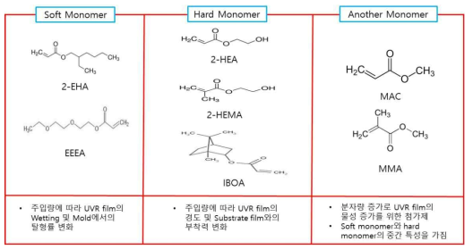 UV monomer들의 화학 구조 및 특성