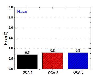 OCA 소재 선정을 위한 Haze 측정 결과