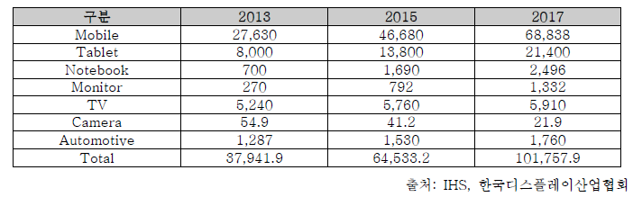 디스플레이 성장률과 터치패널 채택률로 예측한 터치패널 예상 시장(2013~2017)(단위: 백만 달러)