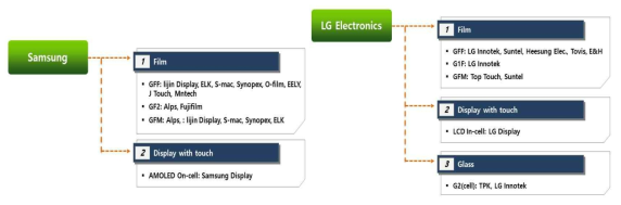 Samsung/LG전자 공급사슬 동향