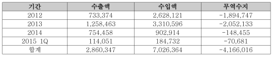 국내 입력장치 수출입 동향(2012~2015) (단위: 천 달러)