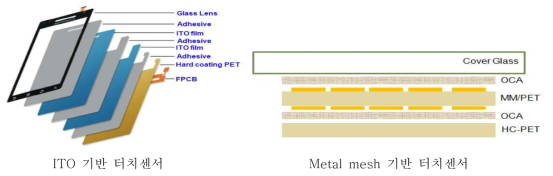 ITO 기반 터치센서와 Metal mesh 기술을 적용한 터치센서의 Stack up