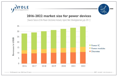 글로벌 전력반도체 시장 규모 및 전망