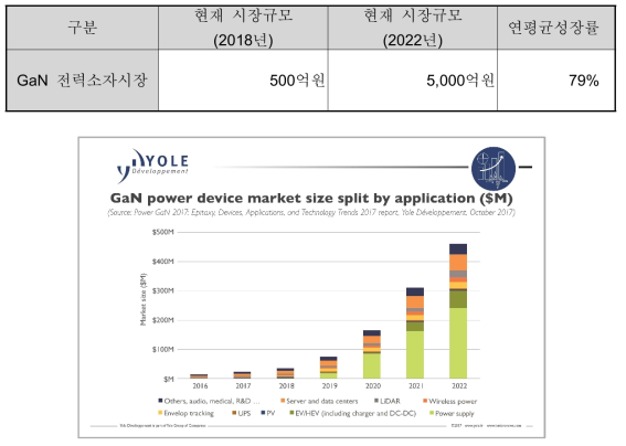 GaN 전력소자 시장규모 및 전망