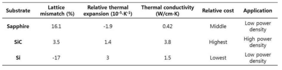 Sapphire, Si, SiC 기판의 주요 특성