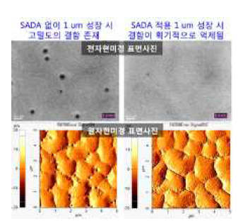 SADA 적용 효과