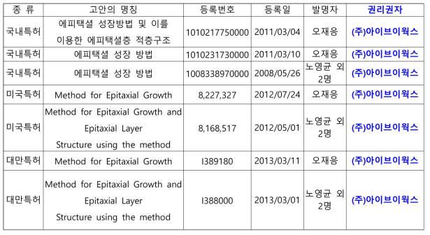 결함감소기술(SADA) 관련 특허 등록 현황