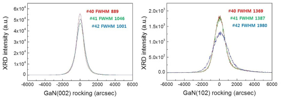 AlN seed 조건에 따른 GaN 의 XRD FWHM
