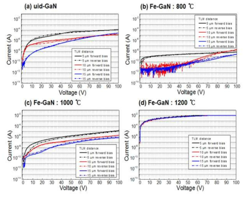Fe doping 에 따른 GaN 의 누설전류