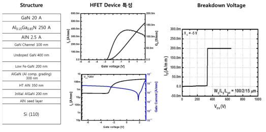 AlGaN/GaN HFET on Si(110)