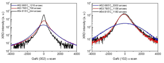 GaN on SiC 성장온도에 따른 XRD FWHM