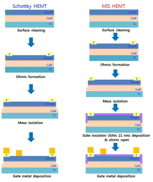 Process Flow