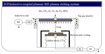 BMR ICP etcher 단면도