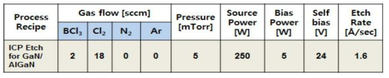 ICP etch 조건