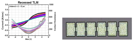 850℃ 30sec N2 ambient anneal 후 ohmic 특성 및 표면 사진