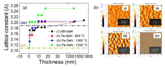 Fe cell 온도와 두께 변화에 따른 (a) 격자 상수 변화도, (b) AFM을 이용한 GaN 완충층의 표면과 RHEED 구조 사진 [(i) UID-GaN, (ii) Fe-GaN: 800 ℃, (iii) Fe-GaN: 1000 ℃, (iv) Fe-GaN: 1200 ℃)]