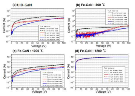 Fe cell 온도에 따른 TLM 측정 결과 (a) UID-GaN, (b) Fe-GaN: 800 ℃, (c) Fe-GaN: 1000 ℃, (d) Fe-GaN: 1200 ℃