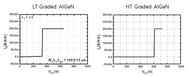 Graded AlGaN 최적화에 따른 내전압 특성