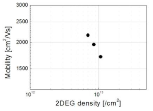 AlGaN/GaN 2DEG의 전자농도에 따른 전자이동도