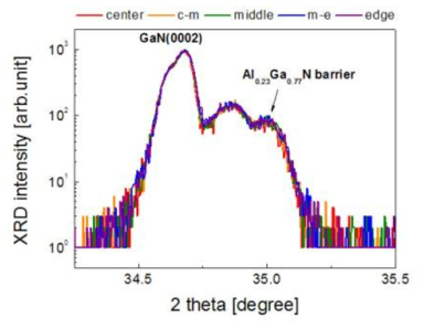 HRXRD 측정을 통한 AlGaN barrier 균일도 측정