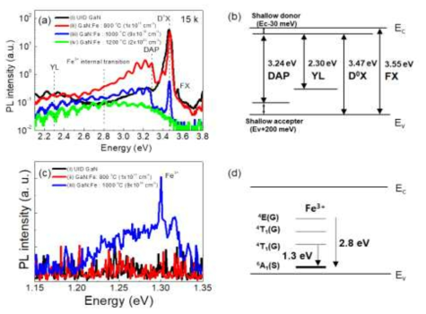 (a) Fe cell 온도에 따른 PL 측정 결과 ((i) UID GaN, (ii) GaN:Fe : 800 ℃, (iii) GaN:Fe : 1000 ℃, (iv) GaN:Fe : 1200 ℃), (b) PL 측정 결과에 따른 광학적 전이 에너지 (c) IR-PL 측정 결과 ((i) UID GaN, (ii) GaN:Fe : 800 ℃, (iii) GaN:Fe : 1000 ), (d) IR-PL 측정 결과에 따른 광학적 전이 에너지