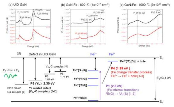 파장과 온도 (110 K, 298 K)에 따른 광전류 측정 결과 (a) UID GaN, (b) GaN:Fe : 800 ℃, (c) GaN:Fe : 1000 ℃, (d) 광전류 측정 결과에 따른 밴드 갭 내 결함 준위