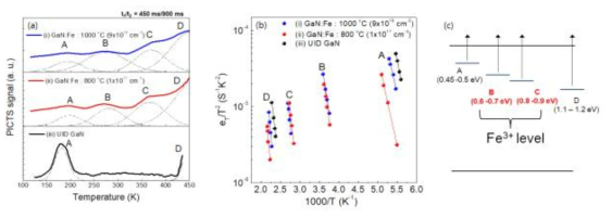 (a) PICTS 측정 결과 ((i) UID GaN, (ii) GaN:Fe : 800 ℃, (iii) GaN:Fe : 1000 ℃), (b) 각 결함 에너지에 해당하는 Arrhenius 도표 (c) PICTS 측정결과에 따른 밴드갭 내 결함 준위