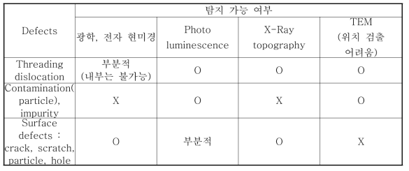 Unprocessed epitaxial wafer level 결함 종류 별 분석법