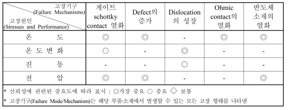 고장원인 및 고장기구(Requirements Stresses and Failure Modes/Mechanisms Matrix)