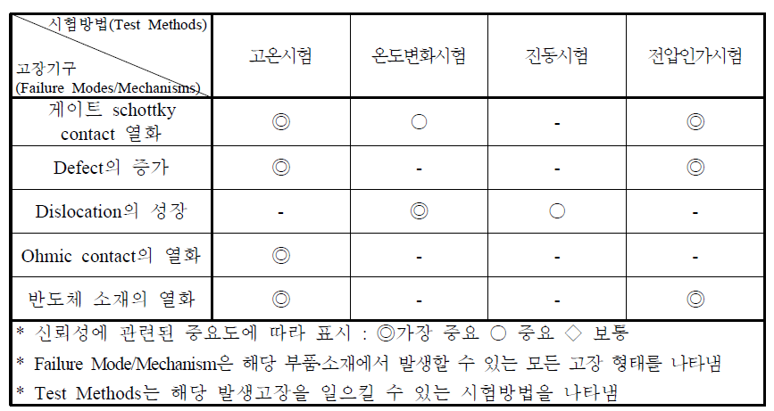 고장기구 및 시험방법(Failure Modes/Mechanisms and Test Methods Matrix)