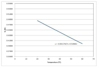 SiC SBD(Schottky Barrier Diode)의 온도 별 VF 특성(IF = 1 mA)