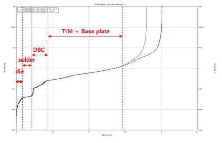 Thermal structure function 해석(Packaged power semiconductor)