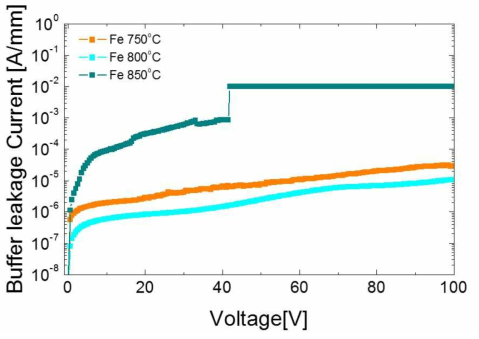 Fe-doping 온도에 따른 buffer leakage 특성