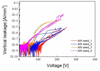 AlN seed 의 성장 조건에 따른 AlN seed 수직누설전류