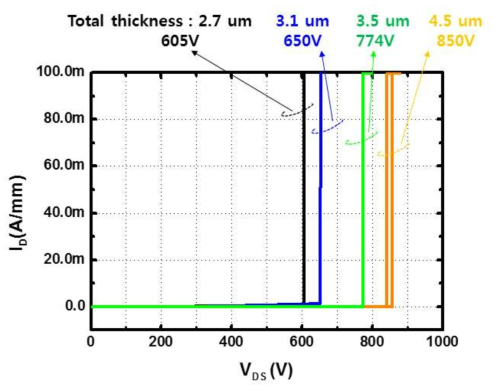 buffer 층 두께 변화에 따른 항복전압