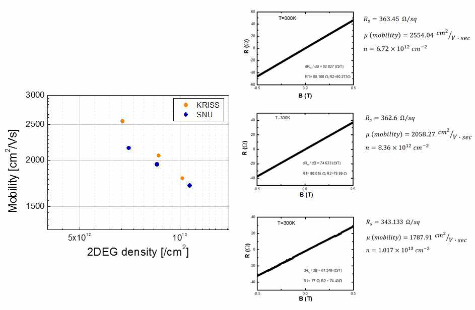 Hall 측정 결과 mobility : 2550~1787 cm2/Vs, 2DEG density : 0.7~1.1x1013 /cm2