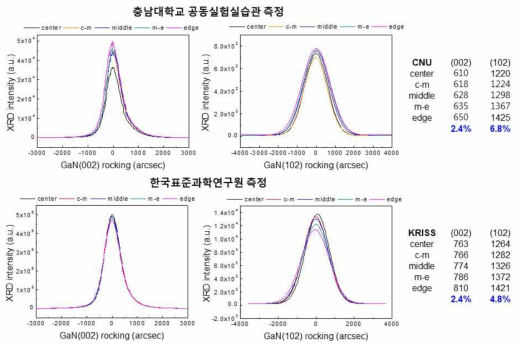 002/102 FWHM 균일도 < ±5 / < ±5