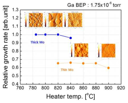 성장 온도 및 backside-Moly 조건에 따른 GaN 성장