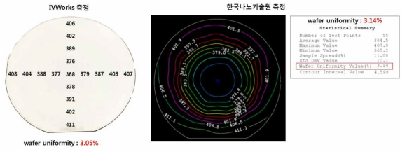 면저항 균일도 측정 3.1%