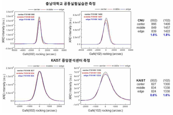 /102 FWHM 균일도 < ±5 / < ±5