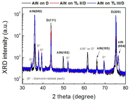 4인치 poly-diamond 기판위에 성장된 AlN의 XRD 측정결과
