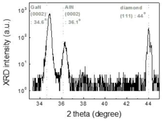 TL층이 형성된 4인치 poly-diamond 기판 위 AlN buffer 및 GaN 박막의 XRF 측정결과