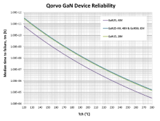 스트레스에 따른 수명 상관관계 (출처: Qorvo, application note - GaN Device Channel Temperature, Thermal Resistance and Reliability Estimates)