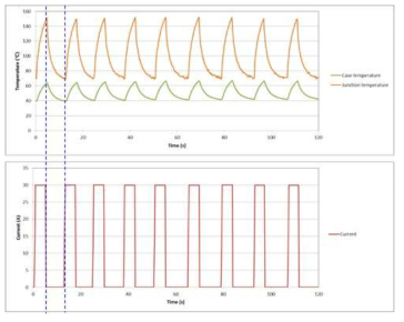 Power cycling test 개념도 (current vs. TJ and TC)