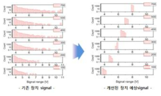 입자의 크기에 따른 측정 신호 예시